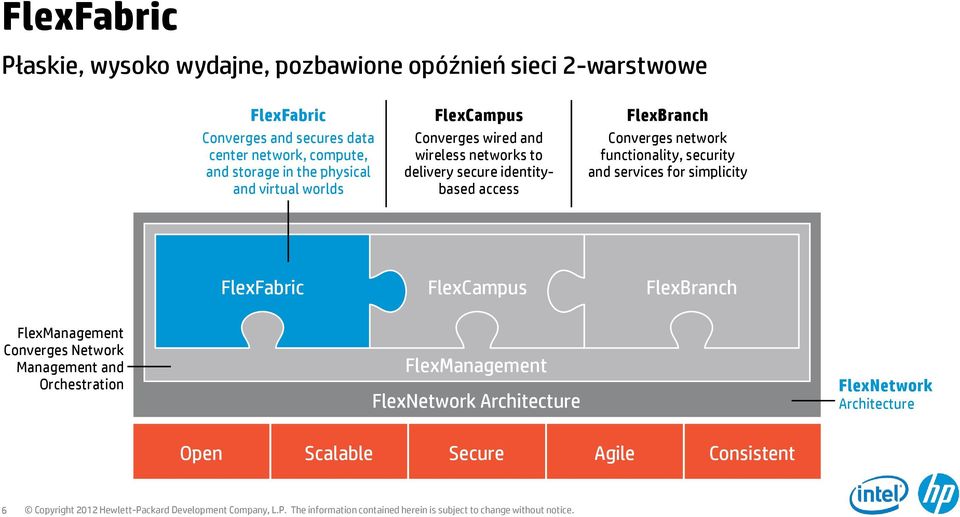 services for simplicity FlexManagement Converges Network Management and rchestration FlexFabric FlexCampus FlexBranch FlexManagement FlexNetwork rchitecture pen