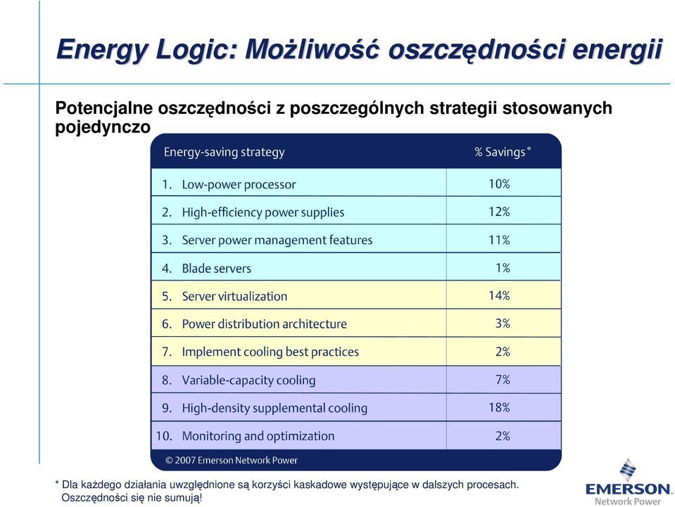 pojedynczo * Dla kaŝdego działania uwzględnione są korzyści