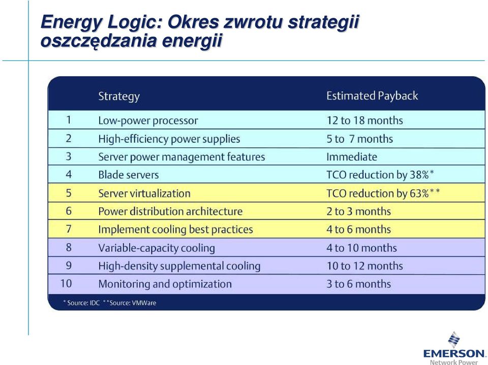 oszczędzania energii