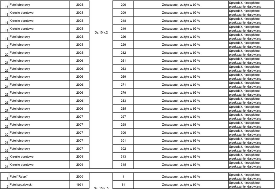 2 18 Fotel obrotowy 2005 226 Zniszczone, zużyte w 99 % 19 Fotel obrotowy 2005 229 Zniszczone, zużyte w 99 % 20 Fotel obrotowy 2005 232 Zniszczone, zużyte w 99 % 21 Fotel obrotowy 2006 261 Zniszczone,