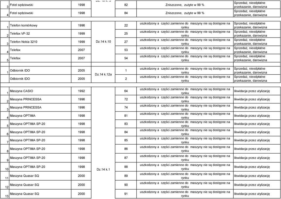 Telefax VF-32 1999 25 uszkodzony a części zamienne do maszyny nie są dostępne na 3 Telefon Nokia 3210 1999 27 uszkodzony a części zamienne do maszyny nie są dostępne na Dz.14 k.