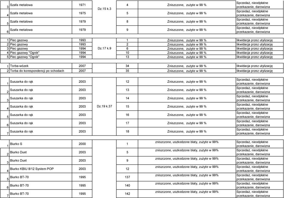 2 Piec gazowy 1993 2 Zniszczone, zużyte w 99 % 3 Piec gazowy 1994 Dz.17 k.