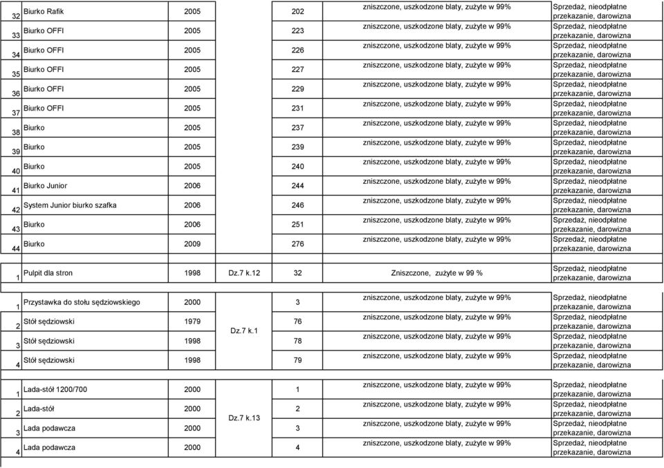 w 99% 38 Biurko 2005 237 zniszczone, uszkodzone blaty, zużyte w 99% 39 Biurko 2005 239 zniszczone, uszkodzone blaty, zużyte w 99% 40 Biurko 2005 240 zniszczone, uszkodzone blaty, zużyte w 99% 41