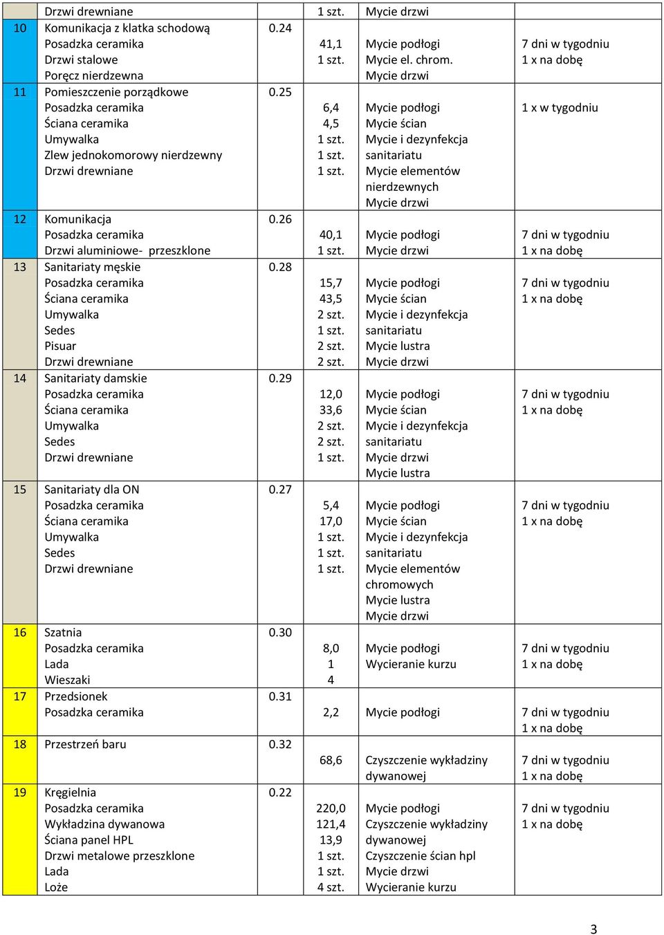 Przedsionek 0.5 0.6 0.8 0.9 0.7 0.30 0.3 8 Przestrzeń baru 0.3 9 Kręgielnia Wykładzina dywanowa Ściana panel HPL Drzwi metalowe przeszklone Lada Loże 0. 6,4 4,5 40, 5,7 43,5 szt. szt. szt.,0 33,6 szt.