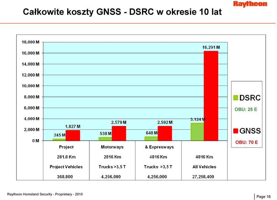 okresie 10 lat