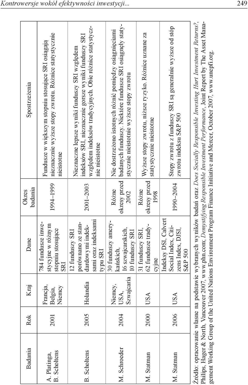 amerykańskich, 16 szwajcarskich, 10 funduszy SRI 31 funduszy SRI, 62 fundusze tradycyjne Indeksy DSI, Calvert Social Index, Citizens Index, DJSI, S&P 500 Okres badania 1994 1999 2001 2003 Różne