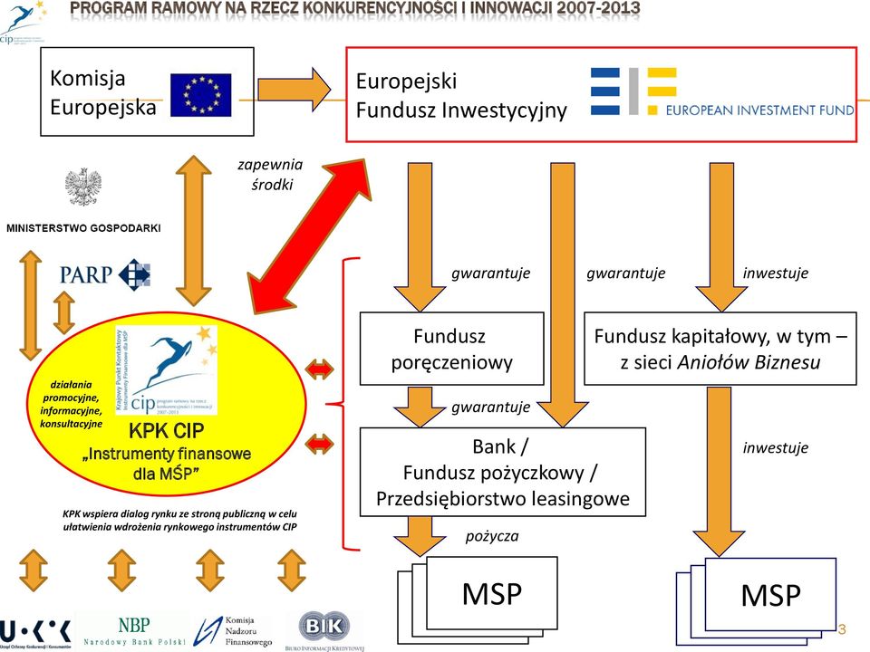 KPK wspiera dialog rynku ze stroną publiczną w celu ułatwienia wdrożenia rynkowego instrumentów CIP Fundusz poręczeniowy