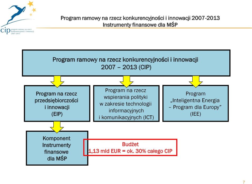 w zakresie technologii informacyjnych i komunikacyjnych (ICT) Program Inteligentna Energia