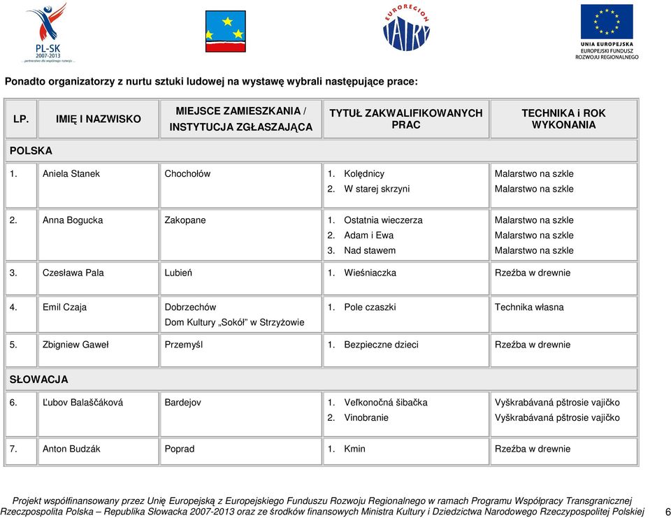 Anna Bogucka Zakopane 1. Ostatnia wieczerza 2. Adam i Ewa 3. Nad stawem 3. Czesława Pala Lubień 1. niaczka Rzeźba w drewnie 4. Emil Czaja Dobrzechów Dom Kultury Sokół w StrzyŜowie 1.