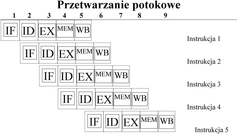 MEM WB IF ID EX MEM WB IF ID EX MEM WB Instrukcja