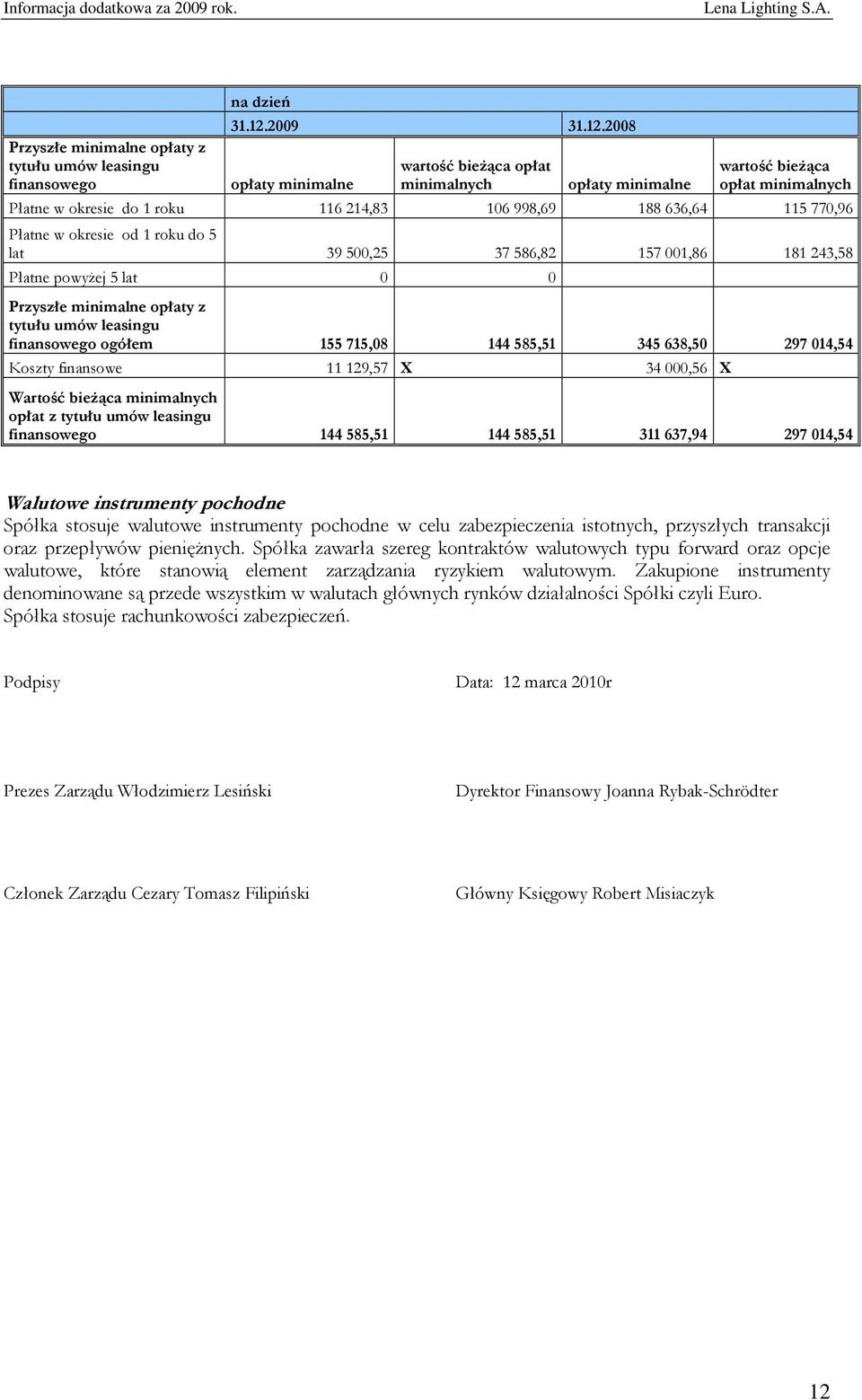 2008 opłaty minimalne wartość bieżąca opłat minimalnych opłaty minimalne wartość bieżąca opłat minimalnych Płatne w okresie do 1 roku 116 214,83 106 998,69 188 636,64 115 770,96 Płatne w okresie od 1