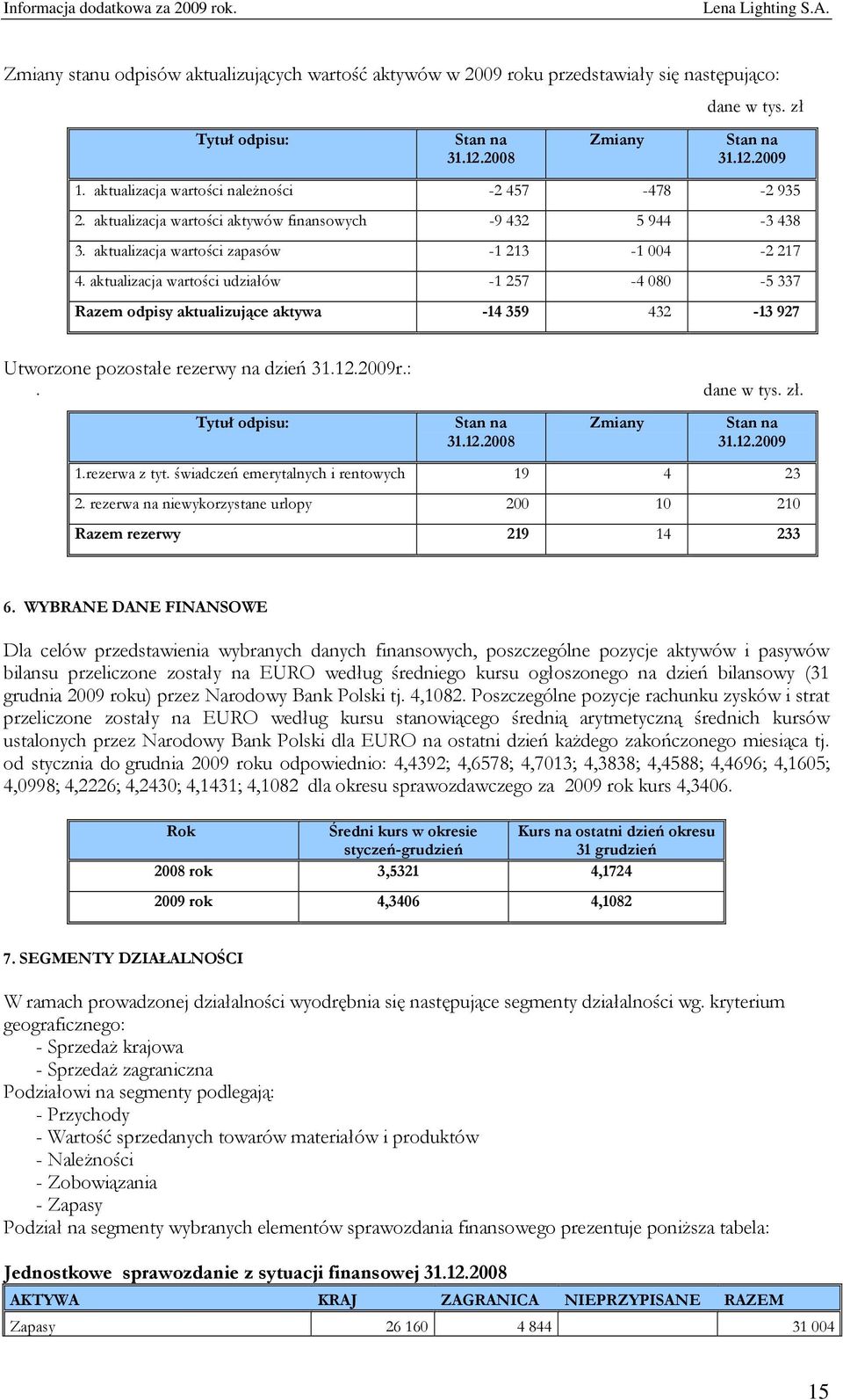 aktualizacja wartości udziałów -1 257-4 080-5 337 Razem odpisy aktualizujące aktywa -14 359 432-13 927 Utworzone pozostałe rezerwy na dzień 31.12.2009r.:. dane w tys. zł. Tytuł odpisu: Stan na 31.12.2008 Zmiany Stan na 31.