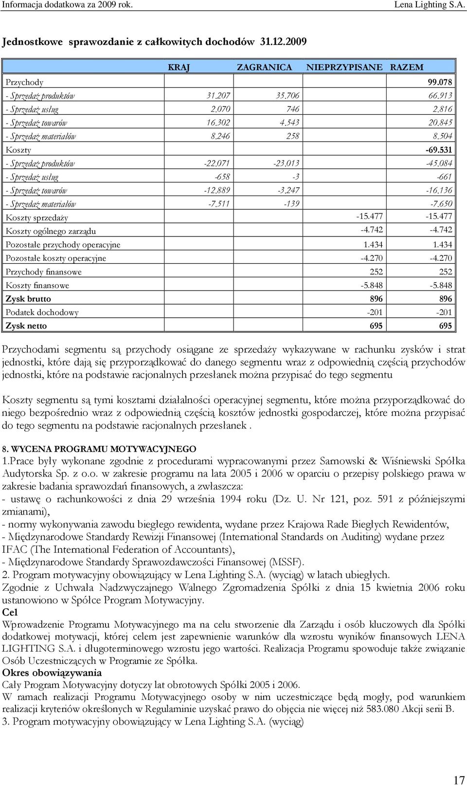 247-16.136 - Sprzedaż materiałów -7.511-139 -7.650 Koszty sprzedaży -15.477-15.477 Koszty ogólnego zarządu -4.742-4.742 Pozostałe przychody operacyjne 1.434 1.434 Pozostałe koszty operacyjne -4.270-4.