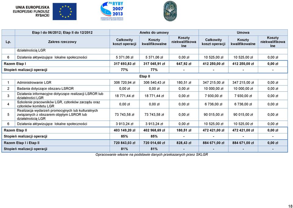 zł 647,92 zł 412 250,00 zł 412 250,00 zł 0,00 zł Stopień realizacji operacji 77% 77% - - - - Etap II 1 Administrowanie LGR 306 720,94 zł 306 540,43 zł 180,51 zł 347 215,00 zł 347 215,00 zł 0,00 zł 2