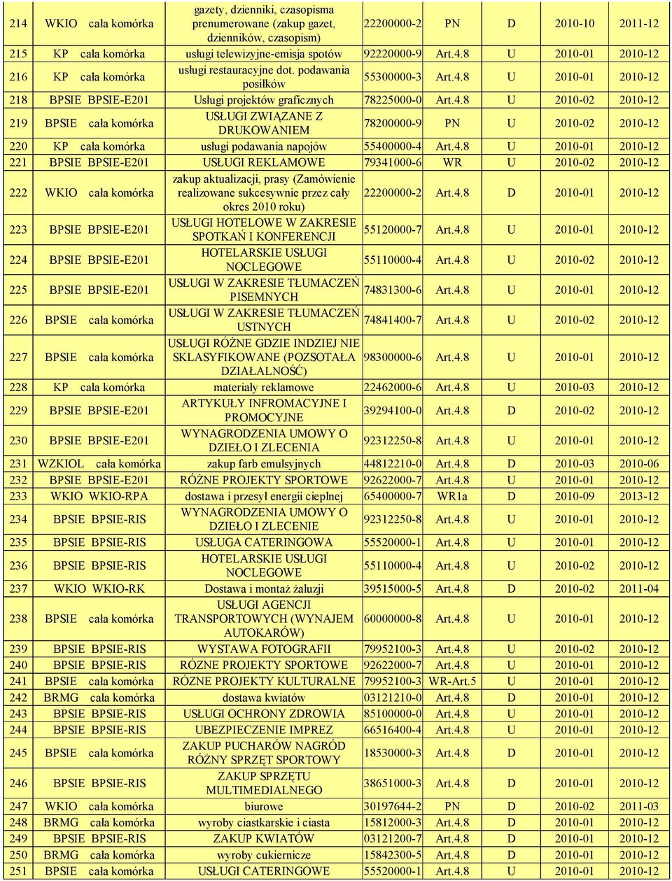 8 U 2010-02 2010-12 219 BPSIE cała komórka USŁUGI ZWIĄZANE Z DRUKOWANIEM 78200000-9 PN U 2010-02 2010-12 220 KP cała komórka usługi podawania napojów 55400000-4 221 BPSIE BPSIE-E201 USŁUGI REKLAMOWE