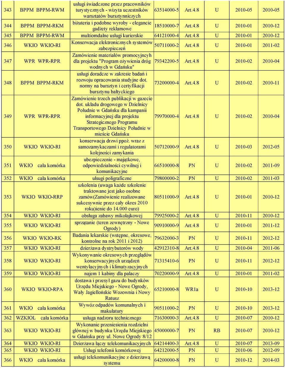 4.8 U 2010-02 2010-04 wodnych w Gdańsku" 348 BPPM BPPM-RKM usługi doradcze w zakresie badań i rozwoju opracowania studyjne dot. normy na bursztyn i certyfikacji 73200000-4 Art.4.8 U 2010-02 2010-11 bursztynu bałtyckiego 349 WPR WPR-RPR Zamówienie trzech publikacji w gazecie dot.