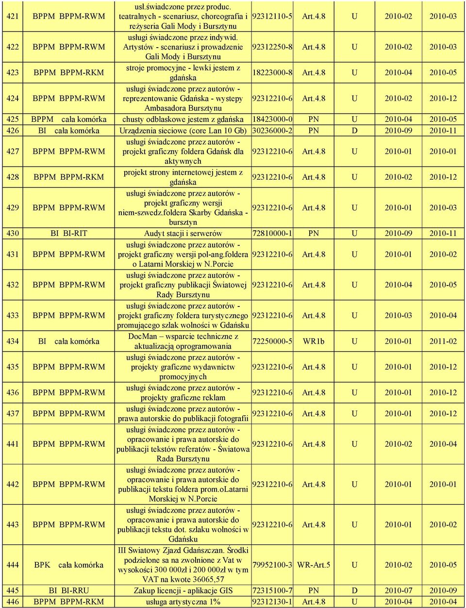 4.8 U 2010-02 2010-12 Ambasadora Bursztynu 425 BPPM cała komórka chusty odblaskowe jestem z gdańska 18423000-0 PN U 2010-04 2010-05 426 BI cała komórka Urządzenia sieciowe (core Lan 10 Gb) 30236000-2