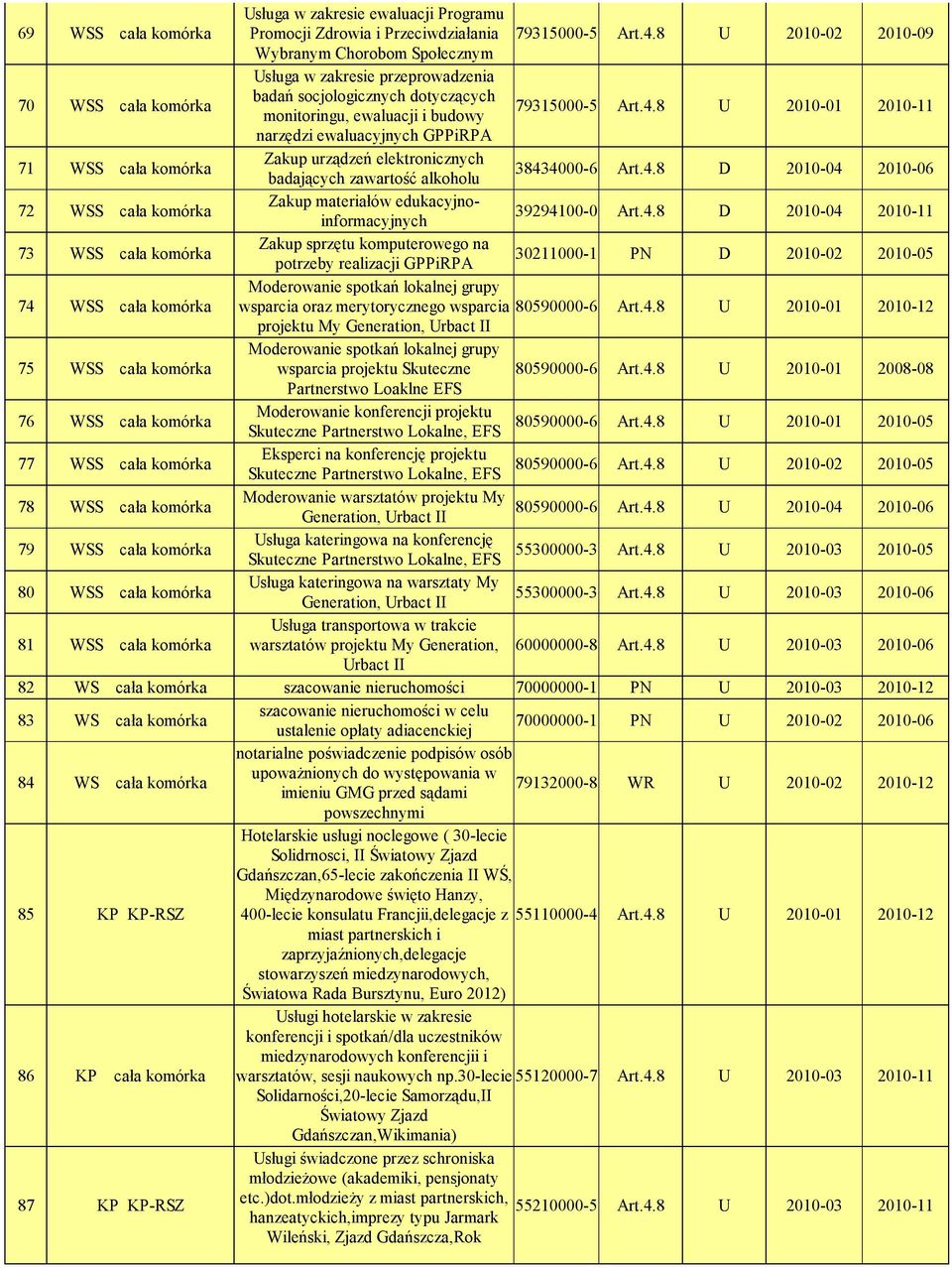 8 U 2010-01 2010-11 narzędzi ewaluacyjnych GPPiRPA 71 WSS cała komórka Zakup urządzeń elektronicznych badających zawartość alkoholu 3843