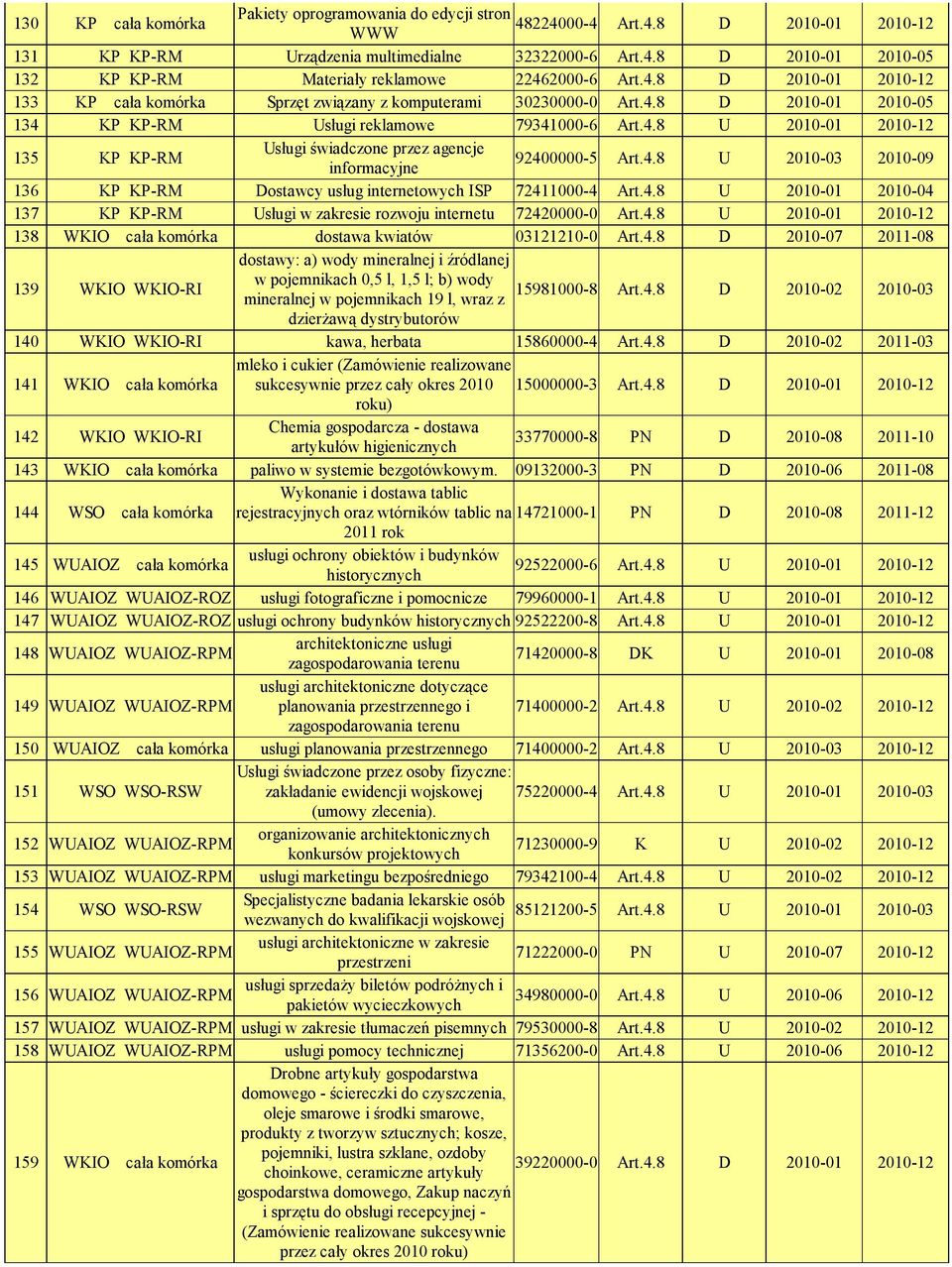 4.8 U 2010-03 2010-09 136 KP KP-RM Dostawcy usług internetowych ISP 72411000-4 Art.4.8 U 2010-01 2010-04 137 KP KP-RM Usługi w zakresie rozwoju internetu 72420000-0 138 WKIO cała komórka dostawa kwiatów 03121210-0 Art.