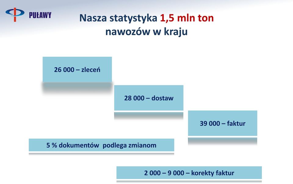 000 dostaw 39 000 faktur 5 %