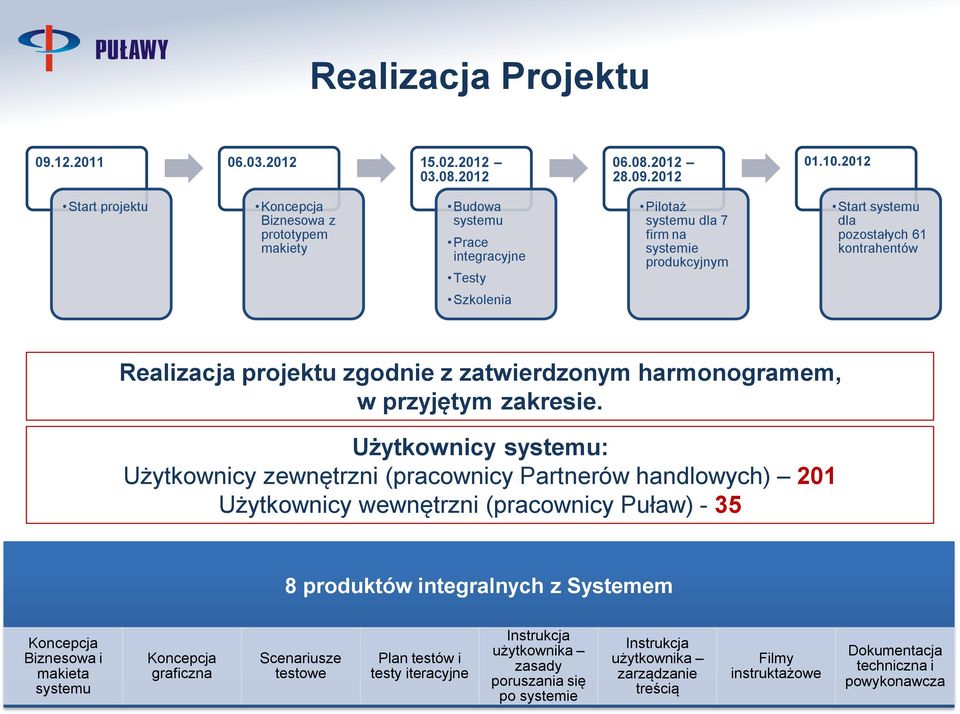 Szkolenia Realizacja projektu zgodnie z zatwierdzonym harmonogramem, w przyjętym zakresie.