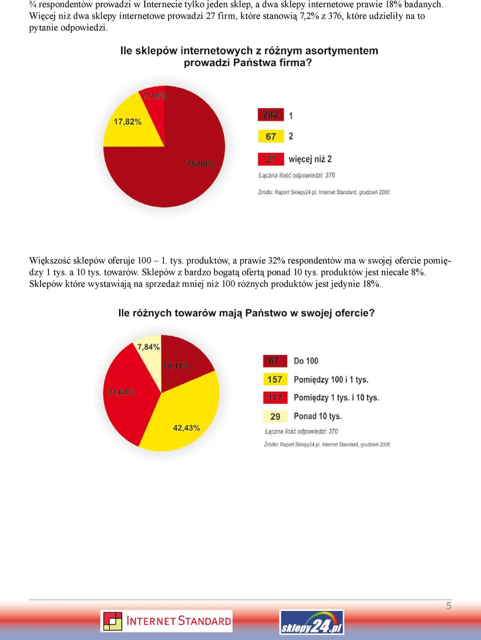 Większość sklepów oferuje 100 1. tys. produktów, a prawie 32% respondentów ma w swojej ofercie pomiędzy 1 tys. a 10 tys.