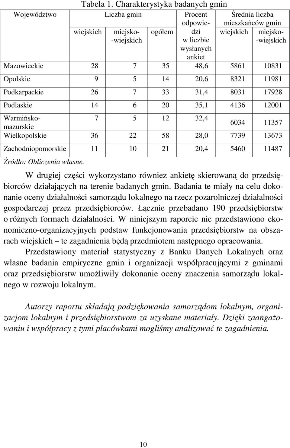 Mazowieckie 28 7 35 48,6 5861 10831 Opolskie 9 5 14 20,6 8321 11981 Podkarpackie 26 7 33 31,4 8031 17928 Podlaskie 14 6 20 35,1 4136 12001 Warmińskomazurskie 7 5 12 32,4 6034 11357 Wielkopolskie 36