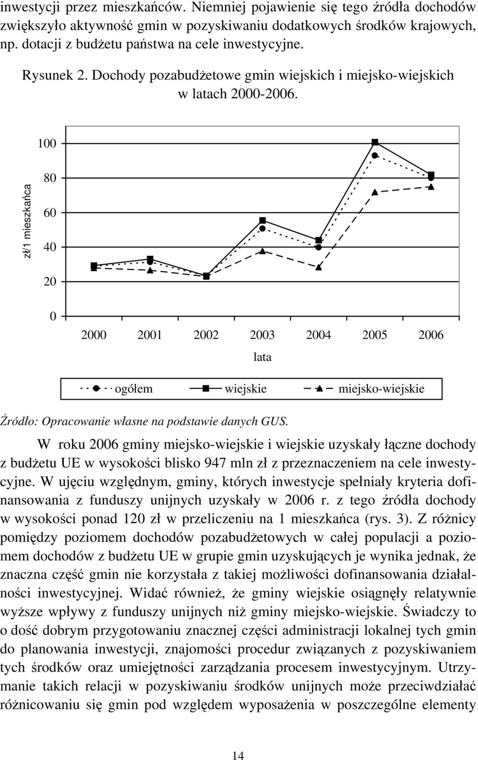 100 zł/1 mieszkańca 80 60 40 20 0 2000 2001 2002 2003 2004 2005 2006 lata ogółem wiejskie miejsko-wiejskie Źródło: Opracowanie własne na podstawie danych GUS.