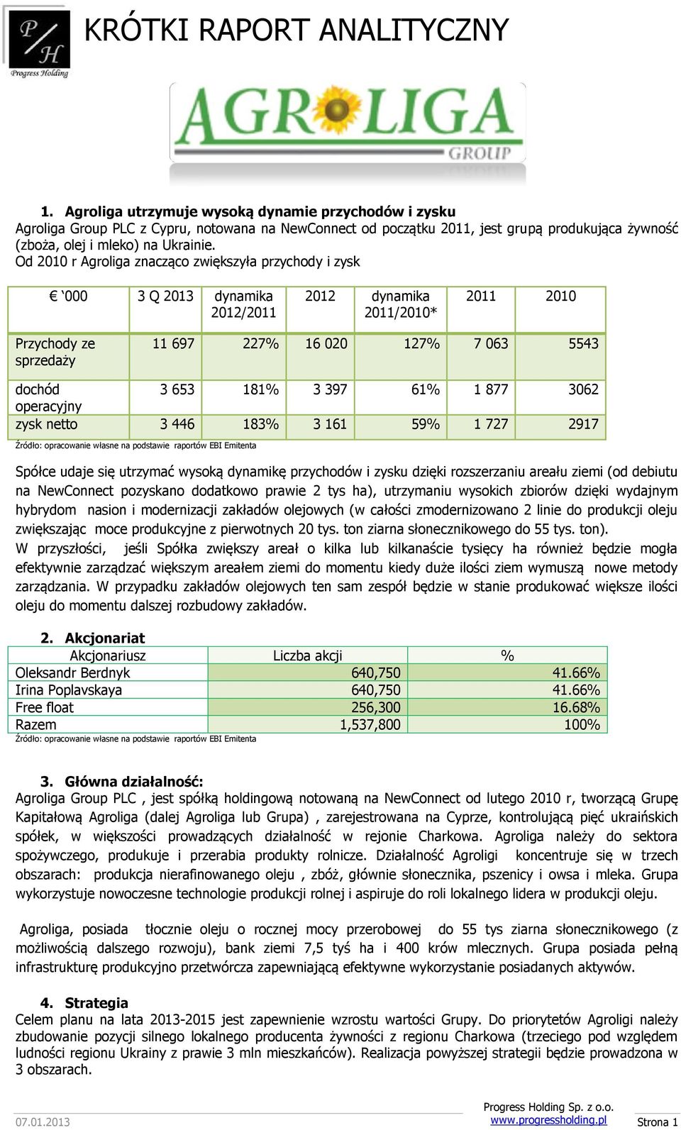 3 397 61% 1 877 3062 operacyjny zysk netto 3 446 183% 3 161 59% 1 727 2917 Źródło: opracowanie własne na podstawie raportów EBI Emitenta Spółce udaje się utrzymać wysoką dynamikę przychodów i zysku