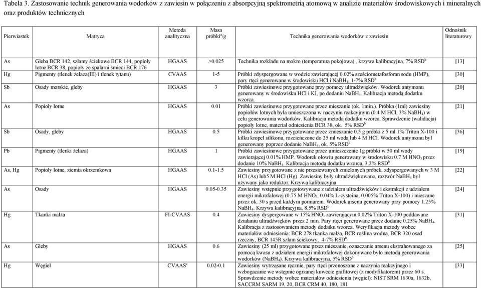 Matryca Metoda analityczna Masa próbki a /g Technika generowania wodorków z zawiesin Odnośnik literaturowy As Gleba BCR 142, szlamy ściekowe BCR 144, popioły HGAAS >0.