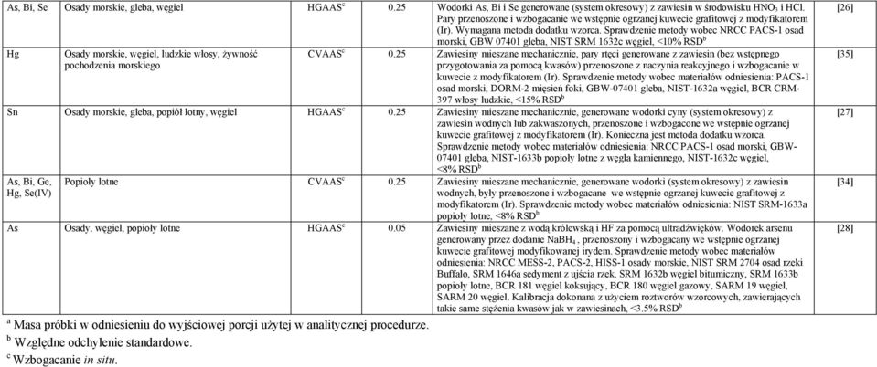 Sprawdzenie metody wobec NRCC PACS-1 osad morski, GBW 07401 gleba, NIST SRM 1632c węgiel, <10% RSD b Hg Osady morskie, węgiel, ludzkie włosy, żywność CVAAS c 0.