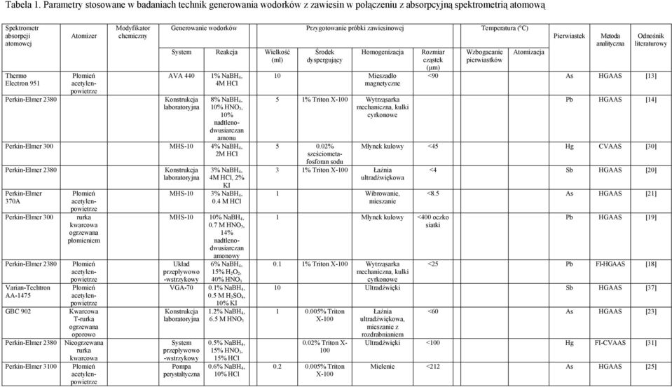 acetylenpowietrze Modyfikator chemiczny Perkin-Elmer 2380 Konstrukcja laboratoryjna Generowanie wodorków Przygotowanie próbki zawiesinowej Temperatura ( o C) System Reakcja Wielkość (ml) AVA 440 1%