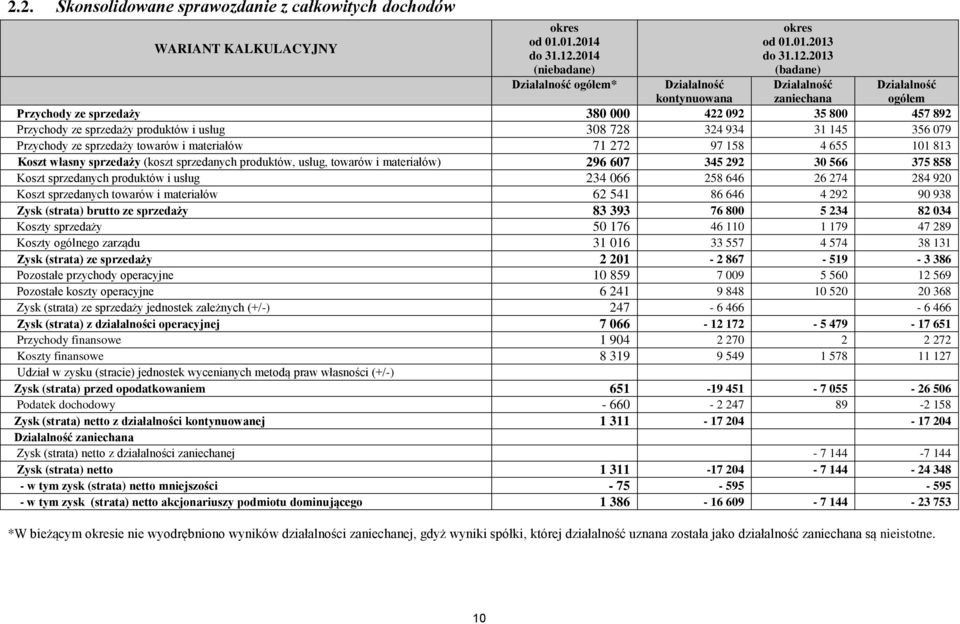 2013 (badane) Działalność zaniechana Działalność kontynuowana Działalność ogółem Przychody ze sprzedaży 380 000 422 092 35 800 457 892 Przychody ze sprzedaży produktów i usług 308 728 324 934 31 145