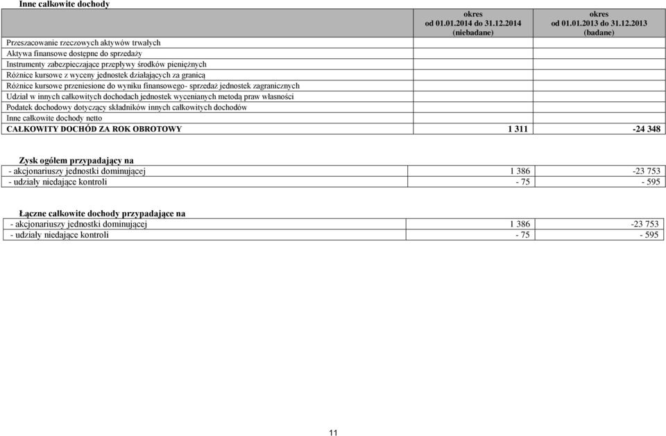 2013 (badane) Przeszacowanie rzeczowych aktywów trwałych Aktywa finansowe dostępne do sprzedaży Instrumenty zabezpieczające przepływy środków pieniężnych Różnice kursowe z wyceny jednostek