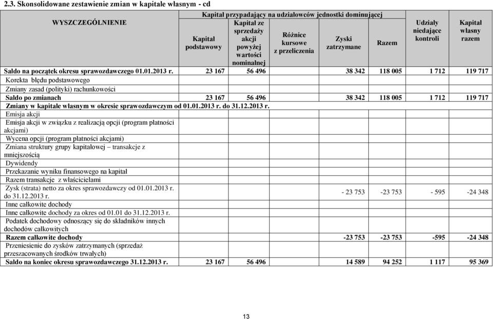 23 167 56 496 38 342 118 005 1 712 119 717 Korekta błędu podstawowego Zmiany zasad (polityki) rachunkowości Saldo po zmianach 23 167 56 496 38 342 118 005 1 712 119 717 Zmiany w kapitale własnym w