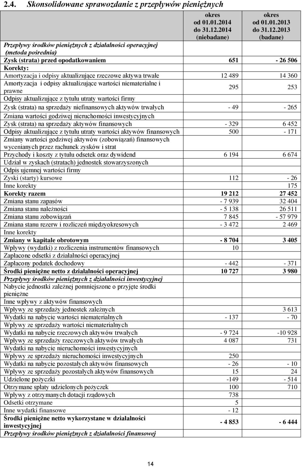 2013 (badane) Przepływy środków pieniężnych z działalności operacyjnej (metoda pośrednia) Zysk (strata) przed opodatkowaniem 651-26 506 Korekty: Amortyzacja i odpisy aktualizujące rzeczowe aktywa