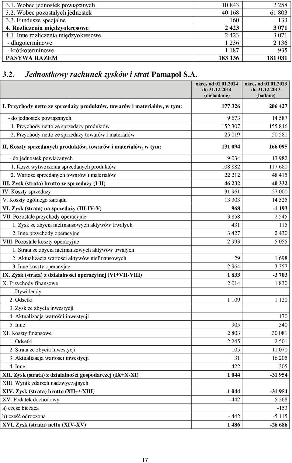 Przychody netto ze sprzedaży produktów, towarów i materiałów, w tym: 177 326 206 427 - do jednostek powiązanych 9 673 14 587 1. Przychody netto ze sprzedaży produktów 152 307 155 846 2.