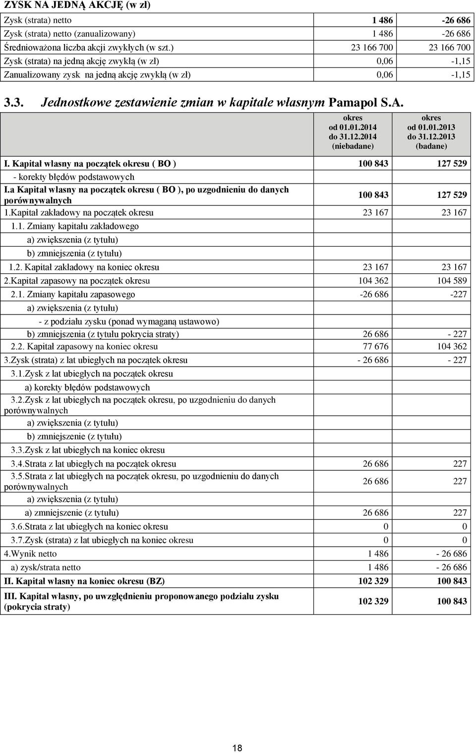 01.2014 do 31.12.2014 (niebadane) okres od 01.01.2013 do 31.12.2013 (badane) I. Kapitał własny na początek okresu ( BO ) 100 843 127 529 - korekty błędów podstawowych I.