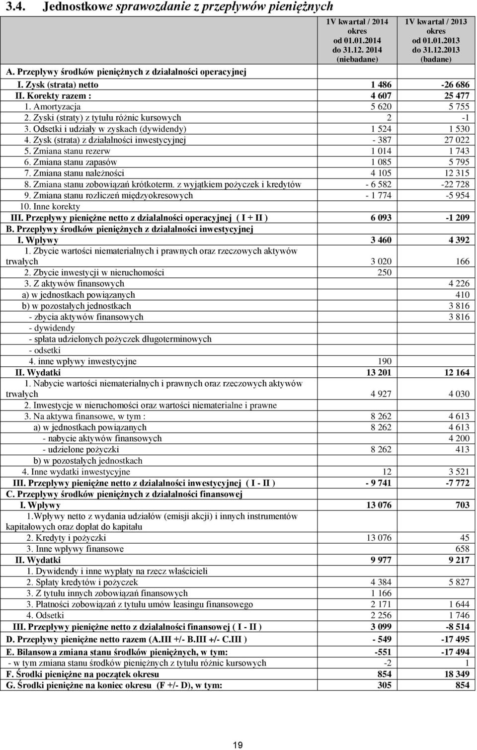 Zyski (straty) z tytułu różnic kursowych 2-1 3. Odsetki i udziały w zyskach (dywidendy) 1 524 1 530 4. Zysk (strata) z działalności inwestycyjnej - 387 27 022 5. Zmiana stanu rezerw 1 014 1 743 6.