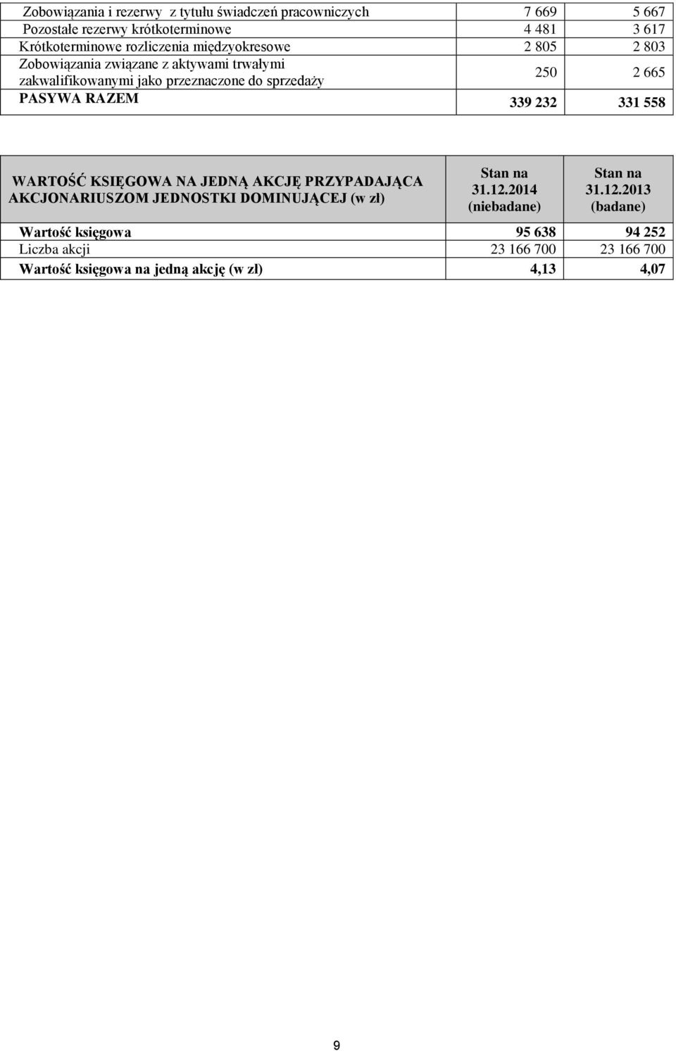 PASYWA RAZEM 339 232 331 558 WARTOŚĆ KSIĘGOWA NA JEDNĄ AKCJĘ PRZYPADAJĄCA AKCJONARIUSZOM JEDNOSTKI DOMINUJĄCEJ (w zł) Stan na 31.12.