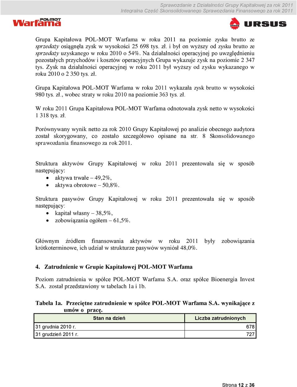 Zysk na działalności operacyjnej w roku 2011 był wyższy od zysku wykazanego w roku 2010 o 2 350 tys. zł. Grupa Kapitałowa POL-MOT Warfama w roku 2011 wykazała zysk brutto w wysokości 980 tys. zł., wobec straty w roku 2010 na poziomie 363 tys.