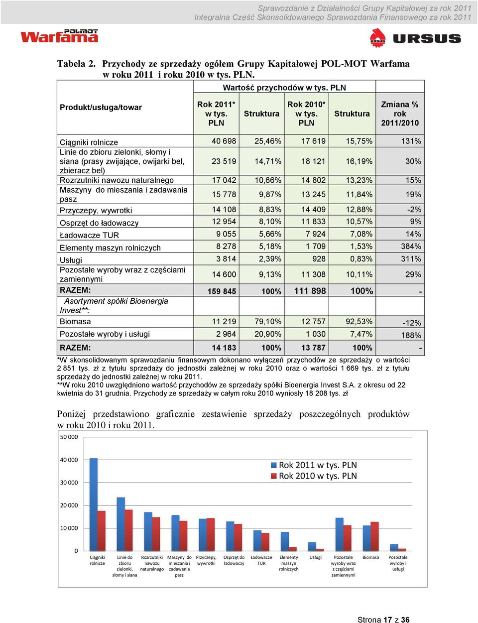 PLN Struktura Zmiana % rok 2011/2010 Ciągniki rolnicze 40 698 25,46% 17 619 15,75% 131% Linie do zbioru zielonki, słomy i siana (prasy zwijające, owijarki bel, 23 519 14,71% 18 121 16,19% 30%