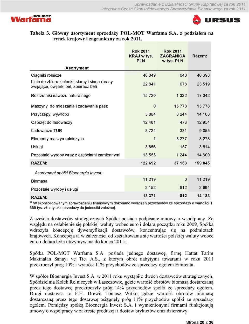 042 Maszyny do mieszania i zadawania pasz 0 15 778 15 778 Przyczepy, wywrotki 5 864 8 244 14 108 Osprzęt do ładowaczy 12 481 473 12 954 Ładowacze TUR 8 724 331 9 055 Elementy maszyn rolniczych 1 8