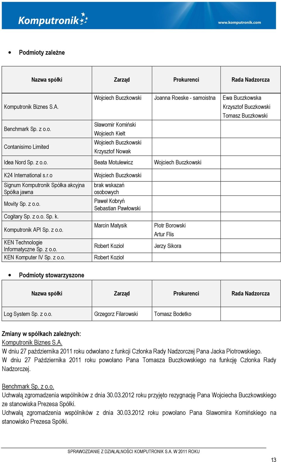 z o.o. Cogitary Sp. z o.o. Sp. k. Komputronik API Sp. z o.o. KEN Technologie Informatyczne Sp. z o.o. KEN Komputer IV Sp. z o.o. Wojciech Buczkowski brak wskazań osobowych Paweł Kobryń Sebastian