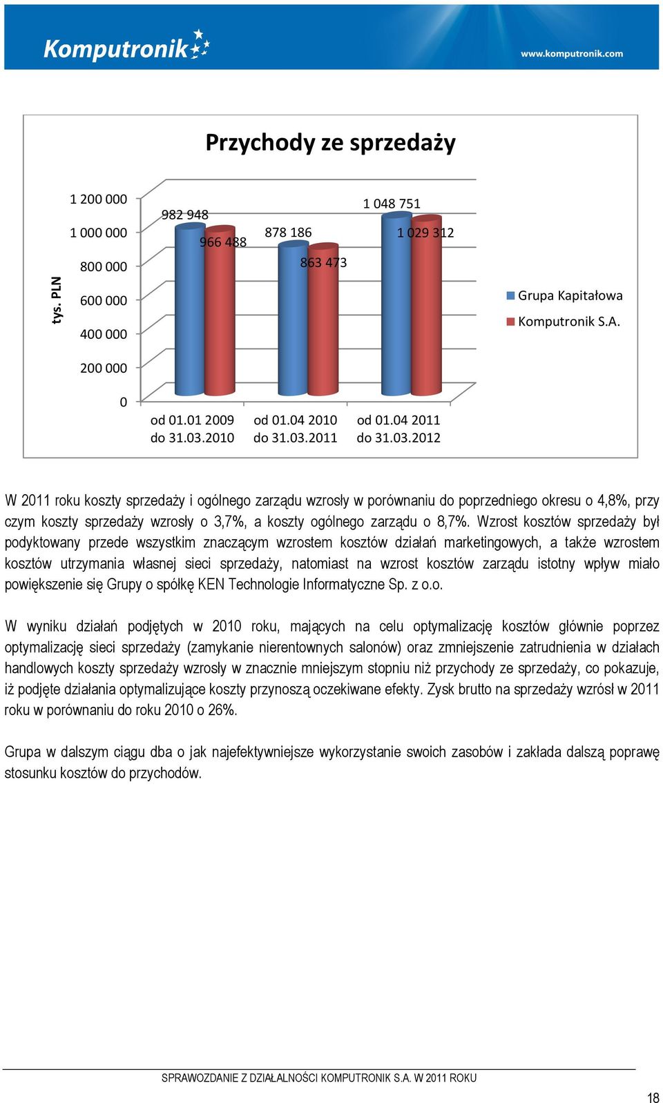 Wzrost kosztów sprzedaży był podyktowany przede wszystkim znaczącym wzrostem kosztów działań marketingowych, a także wzrostem kosztów utrzymania własnej sieci sprzedaży, natomiast na wzrost kosztów