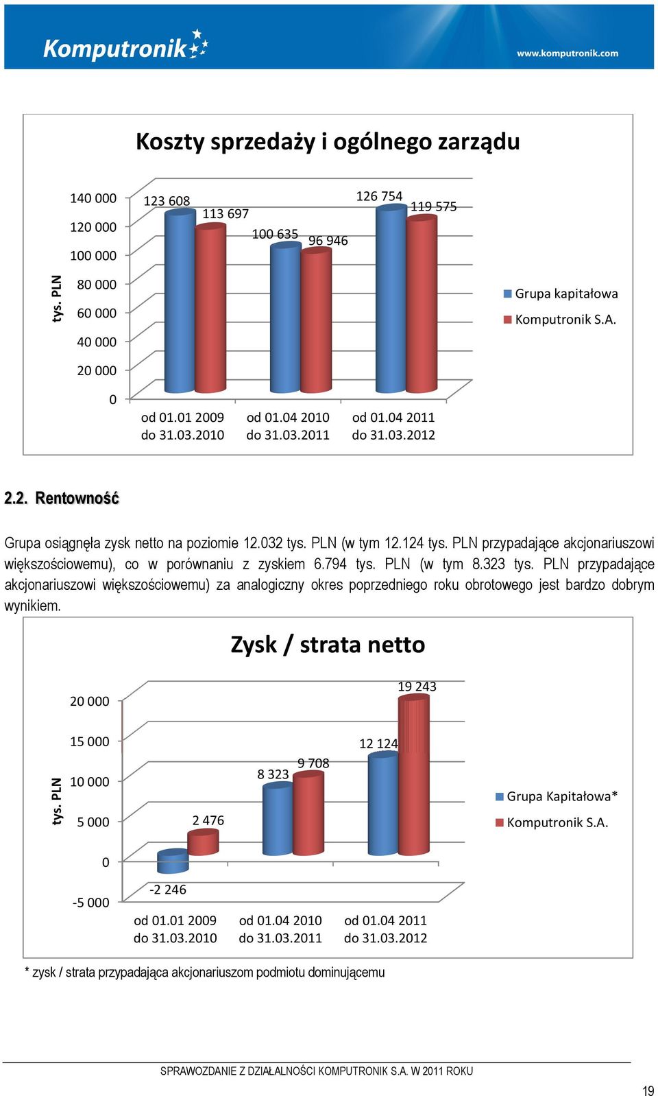 PLN przypadające akcjonariuszowi większościowemu), co w porównaniu z zyskiem 6.794 tys. PLN (w tym 8.323 tys.