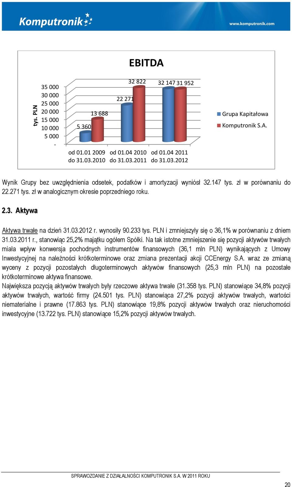 03.2012 r. wynosiły 90.233 tys. PLN i zmniejszyły się o 36,1% w porównaniu z dniem 31.03.2011 r., stanowiąc 25,2% majątku ogółem Spółki.