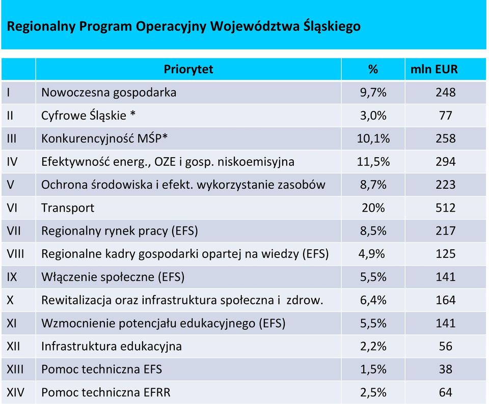 wykorzystanie zasobów 8,7% 223 VI Transport 20% 512 VII Regionalny rynek pracy (EFS) 8,5% 217 VIII Regionalne kadry gospodarki opartej na wiedzy (EFS) 4,9% 125 IX