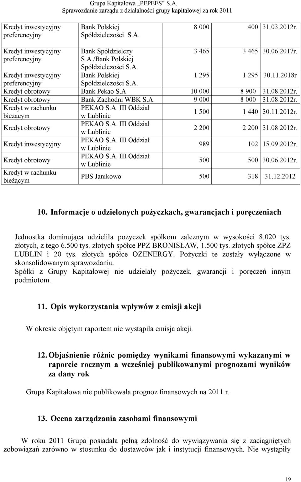 A. III Oddział bieżącym w Lublinie 1 500 1 440 30.11.2012r. Kredyt obrotowy PEKAO S.A. III Oddział w Lublinie 2 200 2 200 31.08.2012r. Kredyt inwestycyjny PEKAO S.A. III Oddział w Lublinie 989 102 15.