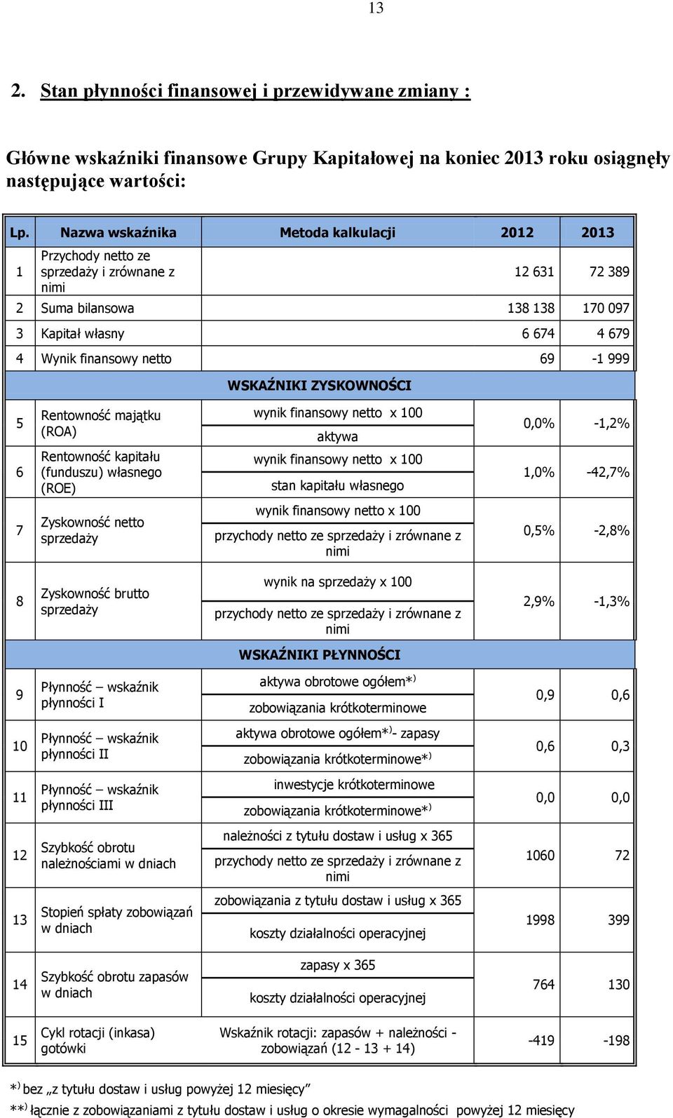 999 WSKAŹNIKI ZYSKOWNOŚCI 5 6 Rentowność majątku (ROA) Rentowność kapitału (funduszu) własnego (ROE) wynik finansowy netto x 100 aktywa wynik finansowy netto x 100 stan kapitału własnego 0,0% -1,2%